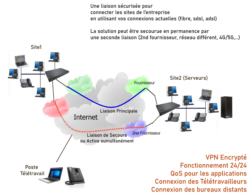 SdWan (Réseaux VPN) par myTelecom Solutions