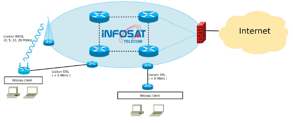  WDSL et Faisceaux Herzien 5mb Solution Internet sans fil (technologie AIRMAX) symetrique 5Mb : pour entreprises
