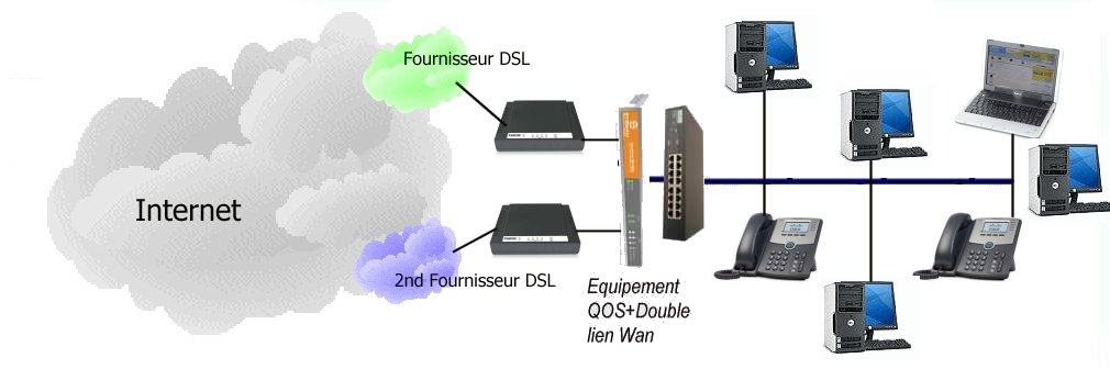 Quadri DSL : créer une configuration avec 4 xDSL pour sécuriser votre accès internet et quadruplerr les débits